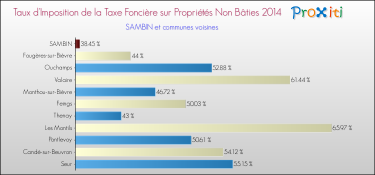 Taux d'imposition de la taxe foncière sur les immeubles et terrains non batis 2014 pour SAMBIN et les communes proches Comparaison des taux d'imposition de la taxe foncière sur les immeubles et terrains non batis 2014 pour SAMBIN et les communes voisines