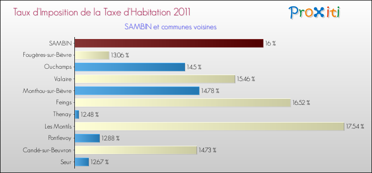 Taux d'imposition de la taxe d'habitation 2011 pour SAMBIN et les communes proches Comparaison des taux d'imposition de la taxe d'habitation 2011 pour SAMBIN et les communes voisines