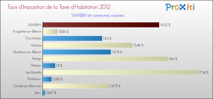 Taux d'imposition de la taxe d'habitation 2012 pour SAMBIN et les communes proches Comparaison des taux d'imposition de la taxe d'habitation 2012 pour SAMBIN et les communes voisines