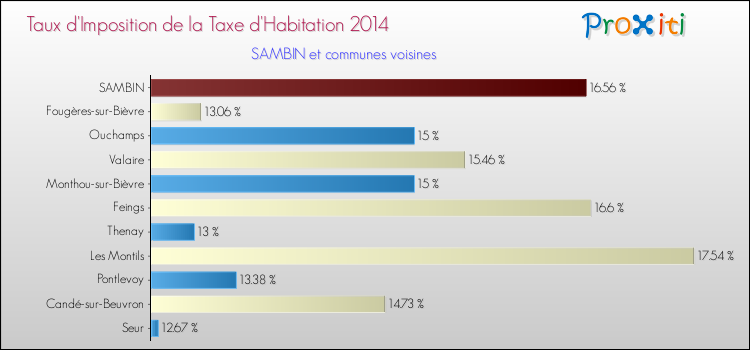 Taux d'imposition de la taxe d'habitation 2014 pour SAMBIN et les communes proches Comparaison des taux d'imposition de la taxe d'habitation 2014 pour SAMBIN et les communes voisines