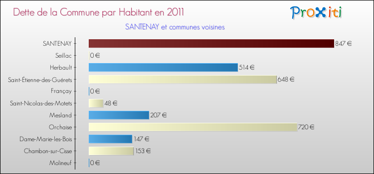 Dette par habitant de la commune en 2011 pour SANTENAY et les communes proches Comparaison de la dette par habitant de la commune en 2011 pour SANTENAY et les communes voisines