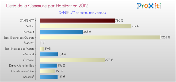 Dette par habitant de la commune en 2012 pour SANTENAY et les communes proches Comparaison de la dette par habitant de la commune en 2012 pour SANTENAY et les communes voisines