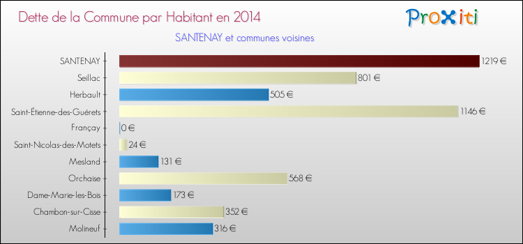 Dette par habitant de la commune en 2014 pour SANTENAY et les communes proches Comparaison de la dette par habitant de la commune en 2014 pour SANTENAY et les communes voisines