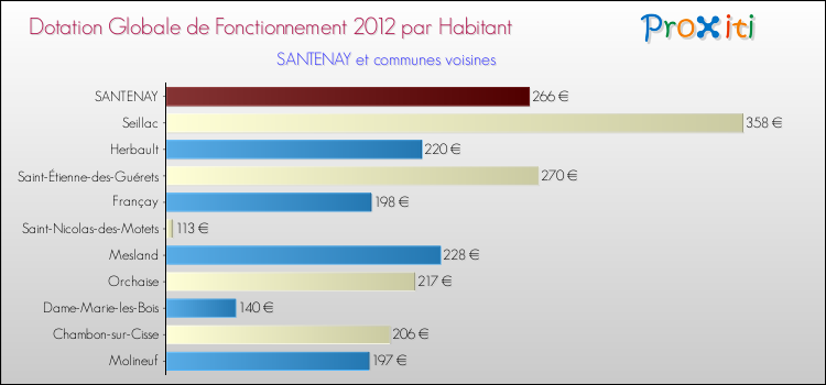 Montant des dotations globales de fonctionnement DGF par Habitant pour SANTENAY et les communes proches Comparaison des des dotations globales de fonctionnement DGF par habitant pour SANTENAY et les communes voisines
