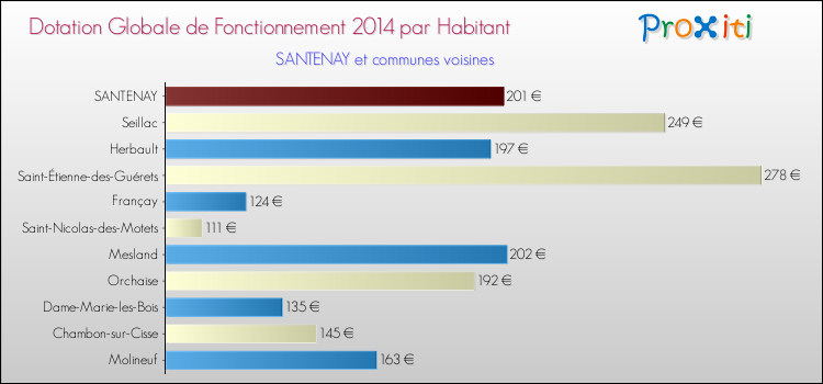 Montant des dotations globales de fonctionnement DGF par Habitant pour SANTENAY et les communes proches en 2014. Comparaison des des dotations globales de fonctionnement DGF par habitant pour SANTENAY et les communes voisines en 2014.