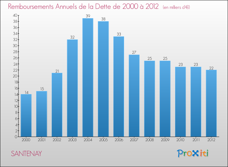 Evolution de l'annuité de la dette pour la commune de SANTENAY de 2000 à 2012 Annuités de la dette pour SANTENAY de 2000 à 2012