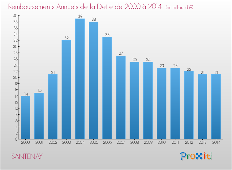 Evolution de l'annuité de la dette pour la commune de SANTENAY de 2000 à 2014 Annuités de la dette pour SANTENAY de 2000 à 2014