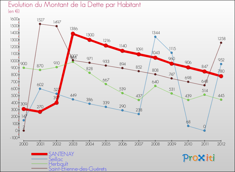 Evolution de la dette par habitant pour la commune de SANTENAY et les communes proches de 2000 à 2012 Comparaison de la dette par habitant pour SANTENAY et les communes voisines de 2000 à 2012