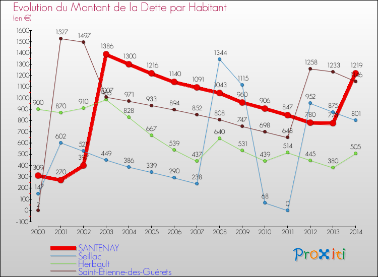 Evolution de la dette par habitant pour la commune de SANTENAY et les communes proches de 2000 à 2014 Comparaison de la dette par habitant pour SANTENAY et les communes voisines de 2000 à 2014