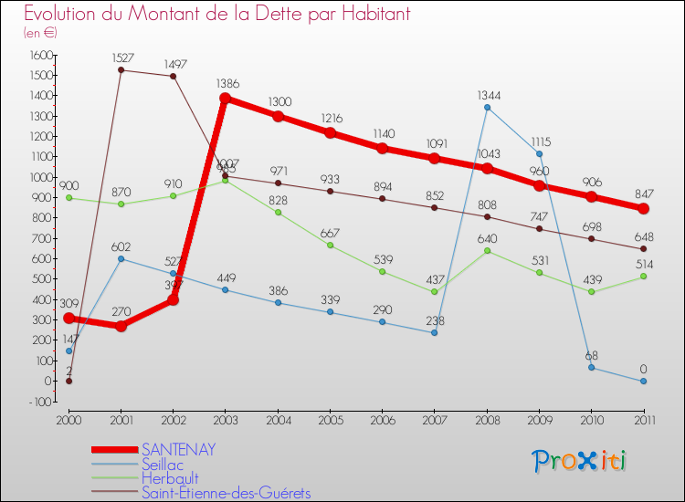 Evolution de la dette par habitant pour la commune de SANTENAY et les communes proches Comparaison de la dette par habitant pour SANTENAY et les communes voisines