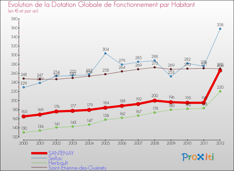 Evolution et montant de la dotation globale de fonctionnement par Habitant pour SANTENAY et les communes proches Comparaison des dotations globales de fonctionnement par habitant pour SANTENAY et les communes voisines