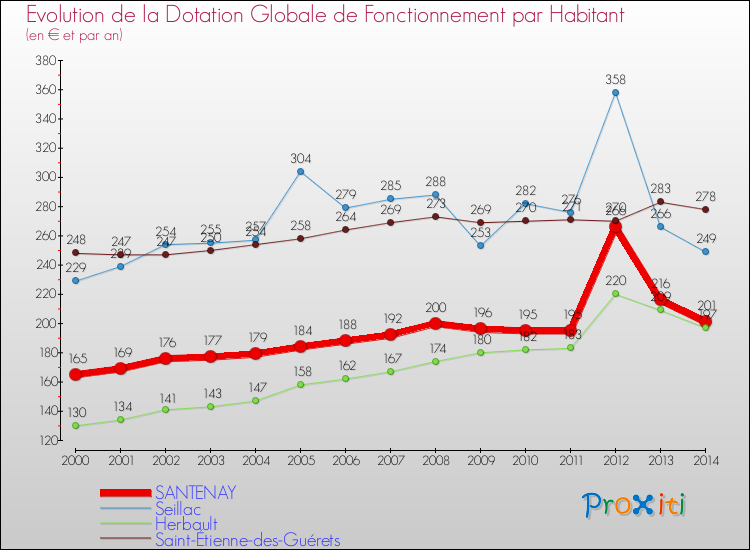 Evolution et montant de la dotation globale de fonctionnement par Habitant pour SANTENAY et les communes proches de 2000 à 2014. Comparaison des dotations globales de fonctionnement par habitant pour SANTENAY et les communes voisines de 2000 à 2014.