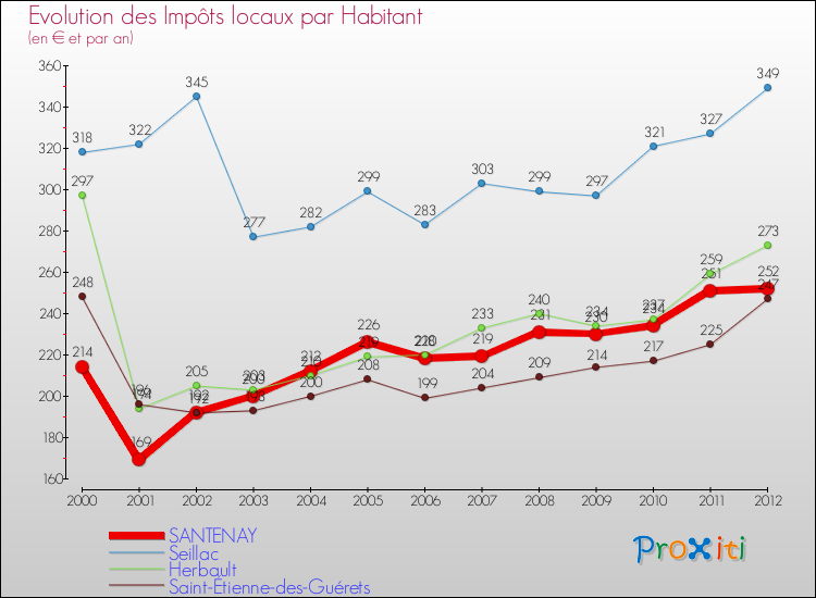 Evolution et montant des impôts locaux par Habitant pour SANTENAY et les communes proches Comparaison des impôts locaux par habitant pour SANTENAY et les communes voisines