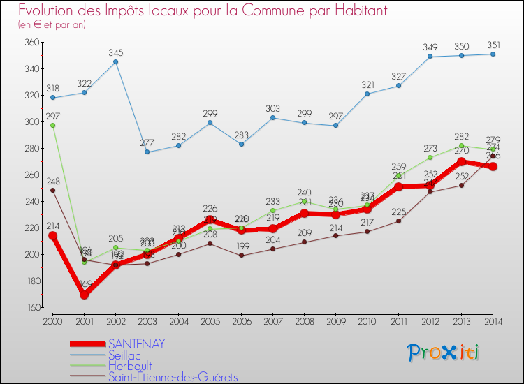 Evolution et montant des impôts locaux par Habitant pour SANTENAY et les communes proches de 2000 à 2014 Comparaison des impôts locaux par habitant pour SANTENAY et les communes voisines de 2000 à 2014