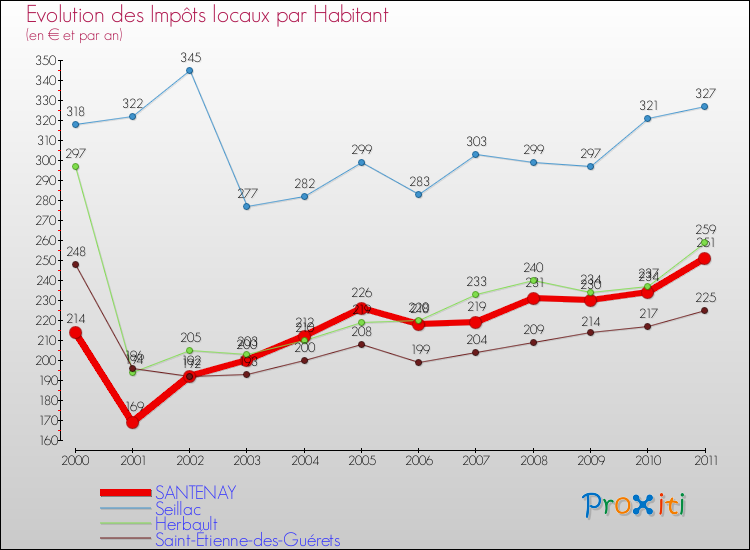 Evolution et montant des impôts locaux par Habitant pour SANTENAY et les communes proches Comparaison des impôts locaux par habitant pour SANTENAY et les communes voisines