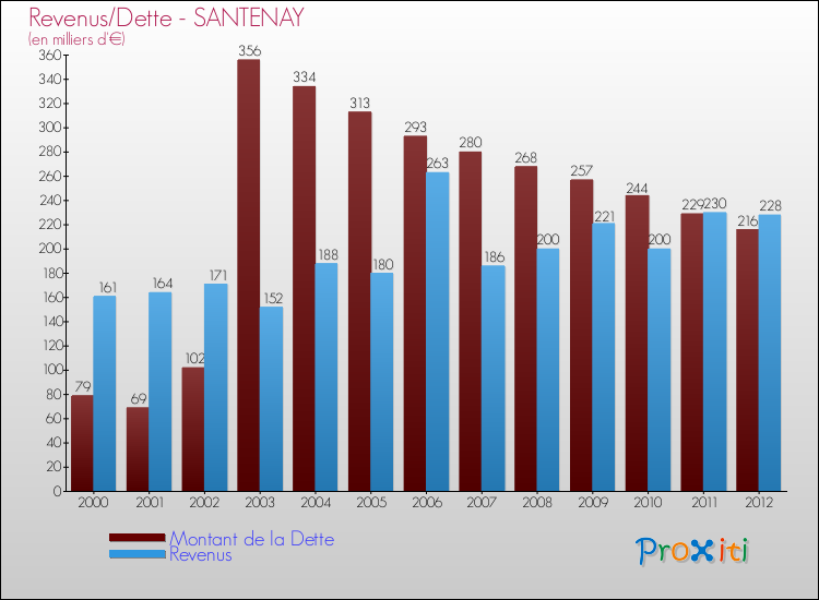 Evolution comparée de la dette et des revenus pour la commune de SANTENAY de 2000 à 2012 Comparaison de la dette et des revenus pour SANTENAY de 2000 à 2012