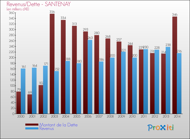 Evolution comparée de la dette et des revenus pour la commune de SANTENAY de 2000 à 2014 Comparaison de la dette et des revenus pour SANTENAY de 2000 à 2014