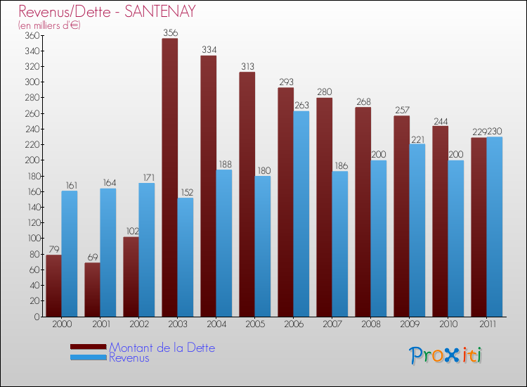 Evolution comparée de la dette et des revenus pour la commune de SANTENAY de 2000 à 2011 Comparaison de la dette et des revenus pour SANTENAY de 2000 à 2011