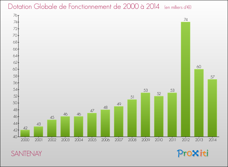 Evolution du montant de la Dotation Globale de Fonctionnement pour la commune de SANTENAY de 2000 à 2014 Evolution du montant de la Dotation Globale de Fonctionnement pour SANTENAY de 2000 à 2014