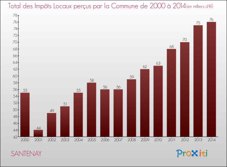 Evolution des Impôts Locaux pour la commune de SANTENAY de 2000 à 2014 Evolution des Impôts Locaux pour SANTENAY de 2000 à 2014