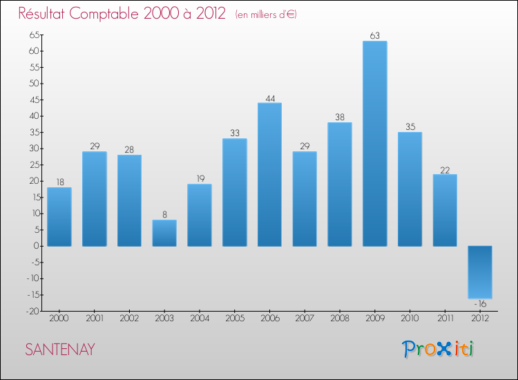 Evolution du résultat comptable pour la commune de SANTENAY de 2000 à 2012 Evolution du résultat comptable pour SANTENAY de 2000 à 2012
