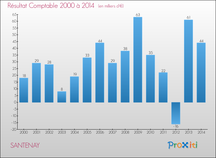 Evolution du résultat comptable pour la commune de SANTENAY de 2000 à 2014 Evolution du résultat comptable pour SANTENAY de 2000 à 2014