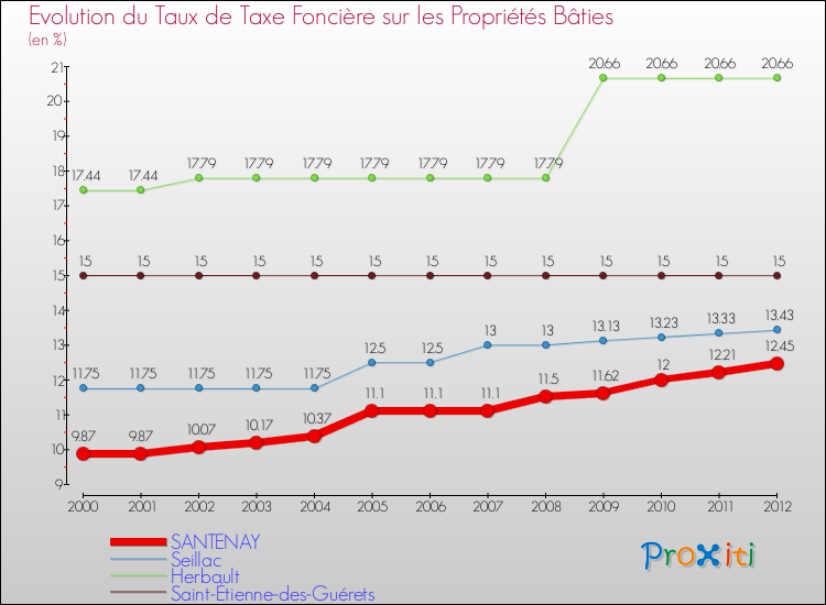 Evolution du taux de la taxe foncière sur le bati pour SANTENAY et les communes proches de 2000 à 2012 Comparaison des taux de taxe foncière sur le bati pour SANTENAY et les communes voisines de 2000 à 2012