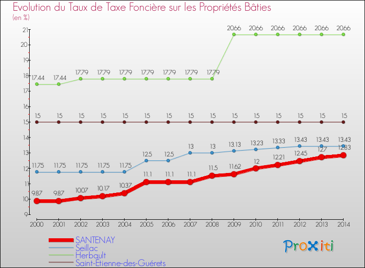 Evolution du taux de la taxe foncière sur le bati pour SANTENAY et les communes proches de 2000 à 2014 Comparaison des taux de taxe foncière sur le bati pour SANTENAY et les communes voisines de 2000 à 2014