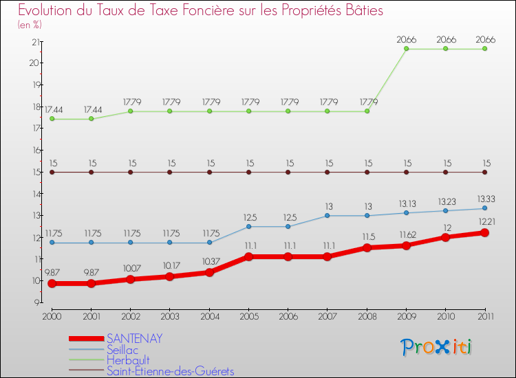Evolution du taux de la taxe foncière sur le bati pour SANTENAY et les communes proches Comparaison des taux de taxe foncière sur le bati pour SANTENAY et les communes voisines