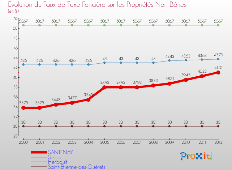 Evolution du taux de la taxe foncière sur les immeubles et terrains non batis pour SANTENAY et les communes proches de 2000 à 2012 Comparaison des taux de la taxe foncière sur les immeubles et terrains non batis pour SANTENAY et les communes voisines de 2000 à 2012