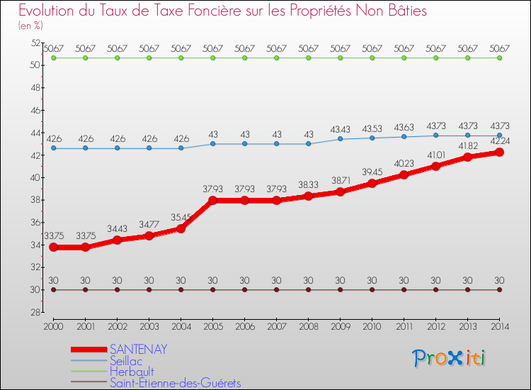 Evolution du taux de la taxe foncière sur les immeubles et terrains non batis pour SANTENAY et les communes proches de 2000 à 2014 Comparaison des taux de la taxe foncière sur les immeubles et terrains non batis pour SANTENAY et les communes voisines de 2000 à 2014