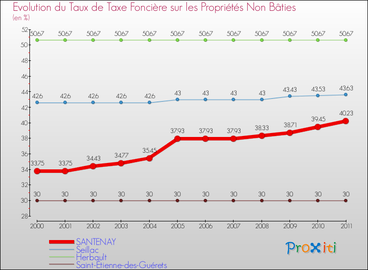 Evolution du taux de la taxe foncière sur les immeubles et terrains non batis pour SANTENAY et les communes proches Comparaison des taux de la taxe foncière sur les immeubles et terrains non batis pour SANTENAY et les communes voisines
