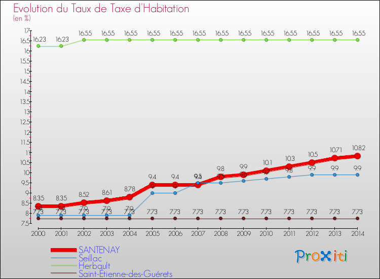 Evolution du taux de la taxe d'habitation pour SANTENAY et les communes proches de 2000 à 2014 Comparaison des taux de la taxe d'habitation pour SANTENAY et les communes voisines de 2000 à 2014
