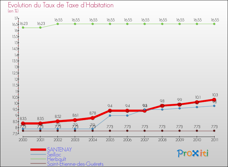 Evolution du taux de la taxe d'habitation pour SANTENAY et les communes proches Comparaison des taux de la taxe d'habitation pour SANTENAY et les communes voisines