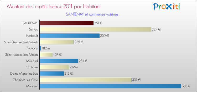 Montant des impôts locaux par Habitant pour SANTENAY et les communes proches Comparaison des impôts locaux par habitant pour SANTENAY et les communes voisines