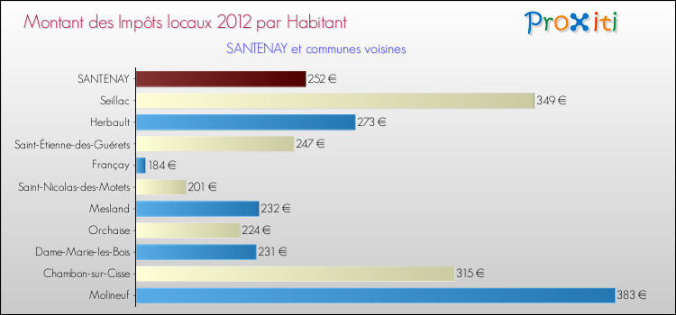 Montant des impôts locaux par Habitant pour SANTENAY et les communes proches Comparaison des impôts locaux par habitant pour SANTENAY et les communes voisines