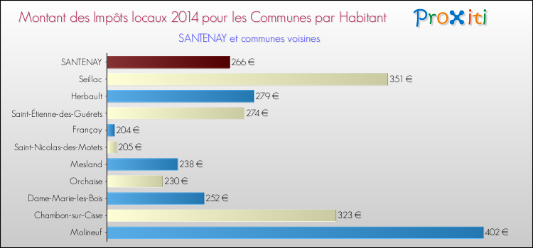 Montant des impôts locaux par Habitant pour SANTENAY et les communes proches en 2014 Comparaison des impôts locaux par habitant pour SANTENAY et les communes voisines en 2014