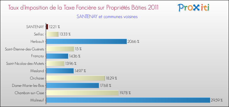 Taux d'imposition de la taxe foncière sur le bati 2011 pour SANTENAY et les communes proches Comparaison des taux d'imposition de la taxe foncière sur le bati 2011 pour SANTENAY et les communes voisines