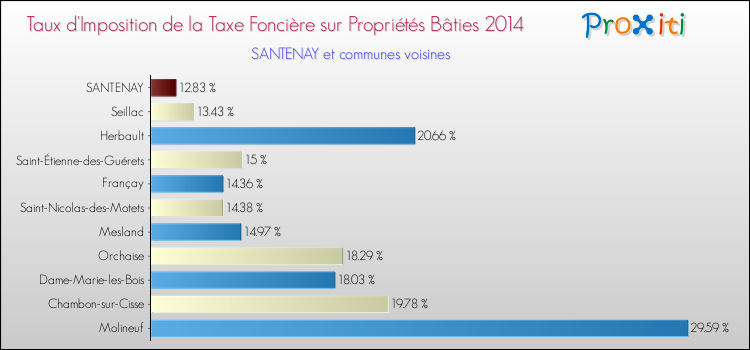 Taux d'imposition de la taxe foncière sur le bati 2014 pour SANTENAY et les communes proches Comparaison des taux d'imposition de la taxe foncière sur le bati 2014 pour SANTENAY et les communes voisines