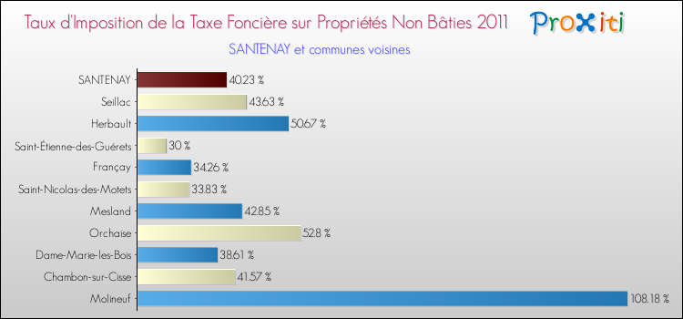 Taux d'imposition de la taxe foncière sur les immeubles et terrains non batis 2011 pour SANTENAY et les communes proches Comparaison des taux d'imposition de la taxe foncière sur les immeubles et terrains non batis 2011 pour SANTENAY et les communes voisines