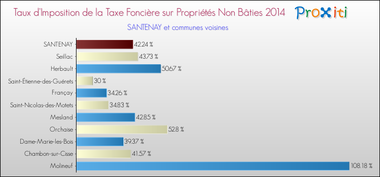 Taux d'imposition de la taxe foncière sur les immeubles et terrains non batis 2014 pour SANTENAY et les communes proches Comparaison des taux d'imposition de la taxe foncière sur les immeubles et terrains non batis 2014 pour SANTENAY et les communes voisines
