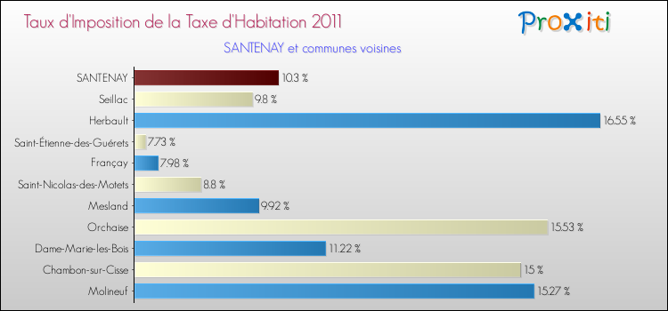 Taux d'imposition de la taxe d'habitation 2011 pour SANTENAY et les communes proches Comparaison des taux d'imposition de la taxe d'habitation 2011 pour SANTENAY et les communes voisines