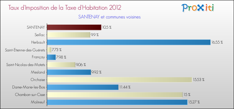 Taux d'imposition de la taxe d'habitation 2012 pour SANTENAY et les communes proches Comparaison des taux d'imposition de la taxe d'habitation 2012 pour SANTENAY et les communes voisines