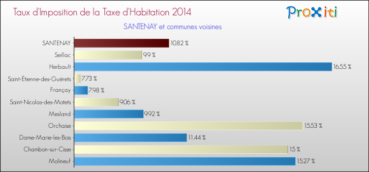 Taux d'imposition de la taxe d'habitation 2014 pour SANTENAY et les communes proches Comparaison des taux d'imposition de la taxe d'habitation 2014 pour SANTENAY et les communes voisines