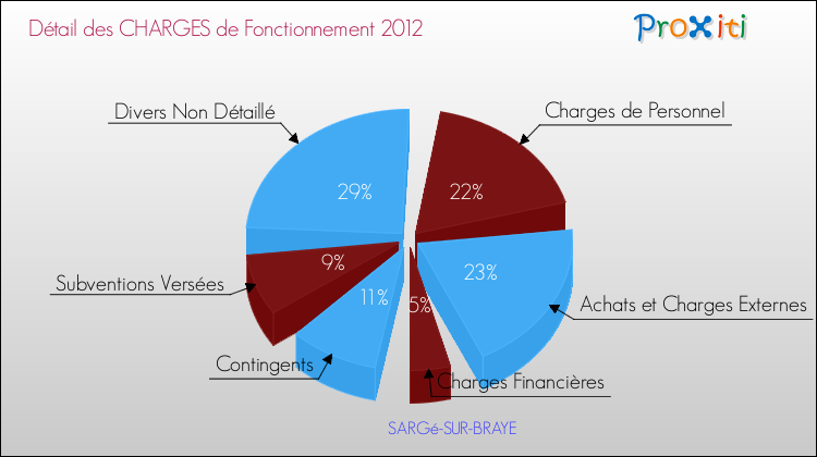 Décomposition des Charges de Fonctionnement 2012 de la commune de SARGé-SUR-BRAYE Charges de Fonctionnement 2012 pour la commune de SARGé-SUR-BRAYE