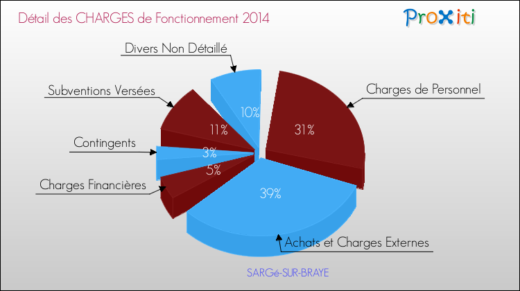 Décomposition des Charges de Fonctionnement 2014 de la commune de SARGé-SUR-BRAYE Charges de Fonctionnement 2014 pour la commune de SARGé-SUR-BRAYE