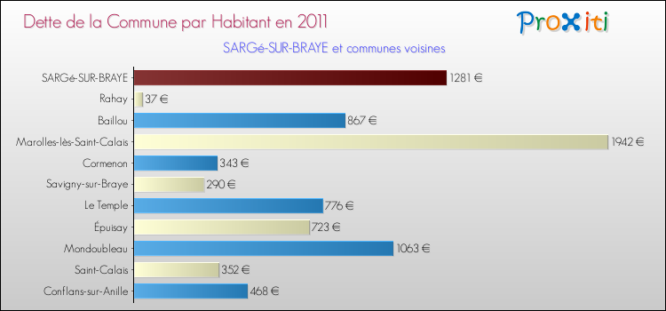 Dette par habitant de la commune en 2011 pour SARGé-SUR-BRAYE et les communes proches Comparaison de la dette par habitant de la commune en 2011 pour SARGé-SUR-BRAYE et les communes voisines