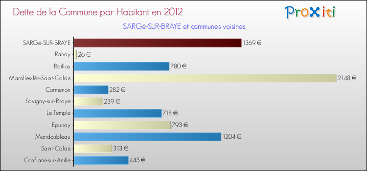 Dette par habitant de la commune en 2012 pour SARGé-SUR-BRAYE et les communes proches Comparaison de la dette par habitant de la commune en 2012 pour SARGé-SUR-BRAYE et les communes voisines