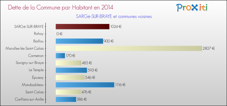 Dette par habitant de la commune en 2014 pour SARGé-SUR-BRAYE et les communes proches Comparaison de la dette par habitant de la commune en 2014 pour SARGé-SUR-BRAYE et les communes voisines