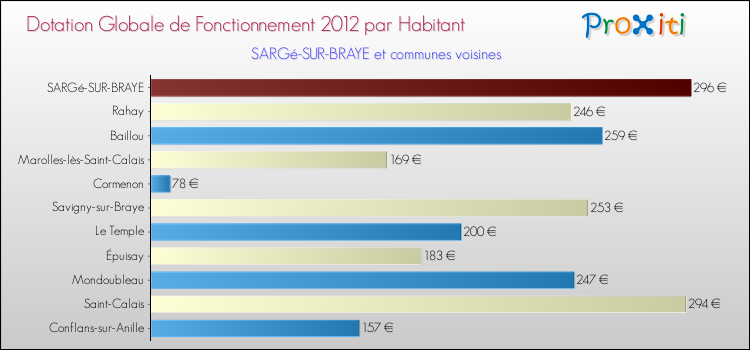 Montant des dotations globales de fonctionnement DGF par Habitant pour SARGé-SUR-BRAYE et les communes proches Comparaison des des dotations globales de fonctionnement DGF par habitant pour SARGé-SUR-BRAYE et les communes voisines